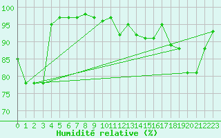 Courbe de l'humidit relative pour Mont-Aigoual (30)
