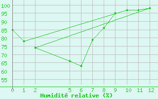 Courbe de l'humidit relative pour Hellyer Mine