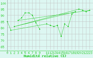 Courbe de l'humidit relative pour Stora Sjoefallet