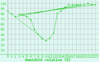 Courbe de l'humidit relative pour Formigures (66)