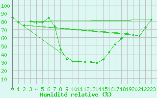 Courbe de l'humidit relative pour Raciborz