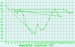 Courbe de l'humidit relative pour Van