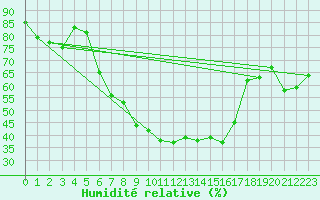 Courbe de l'humidit relative pour Murska Sobota