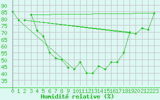 Courbe de l'humidit relative pour Rezekne