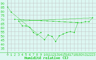 Courbe de l'humidit relative pour Pone (06)