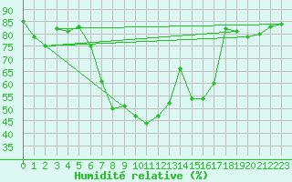 Courbe de l'humidit relative pour Bivio