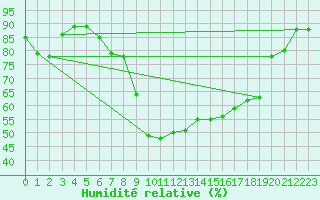 Courbe de l'humidit relative pour Murska Sobota