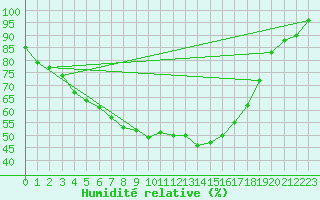 Courbe de l'humidit relative pour Ylivieska Airport