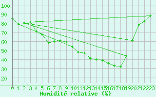 Courbe de l'humidit relative pour Ylinenjaervi