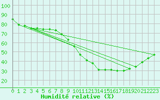 Courbe de l'humidit relative pour Orange (84)