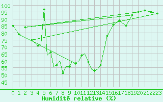 Courbe de l'humidit relative pour Diepholz