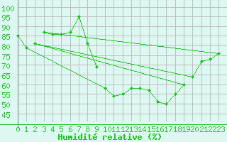 Courbe de l'humidit relative pour Dinard (35)