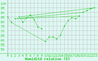 Courbe de l'humidit relative pour Mattsee