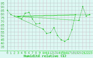 Courbe de l'humidit relative pour Oron (Sw)