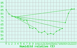 Courbe de l'humidit relative pour Bamberg
