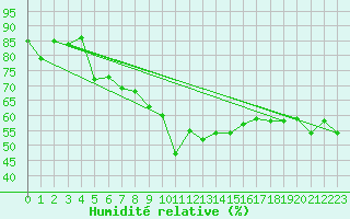 Courbe de l'humidit relative pour Saint-Nazaire-d'Aude (11)