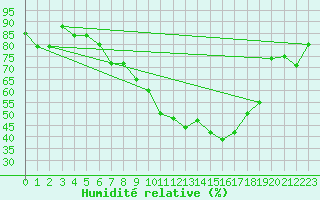 Courbe de l'humidit relative pour Chieming