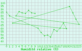 Courbe de l'humidit relative pour Elzach-Fisnacht