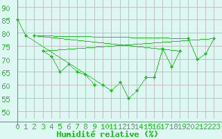Courbe de l'humidit relative pour Thorney Island