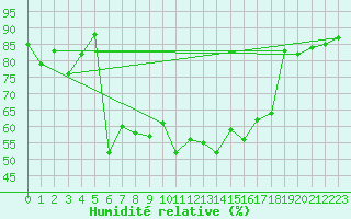 Courbe de l'humidit relative pour Aigen Im Ennstal