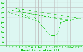 Courbe de l'humidit relative pour Frosta