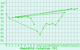 Courbe de l'humidit relative pour Bastia (2B)