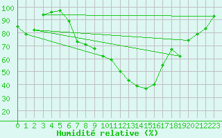 Courbe de l'humidit relative pour Batos