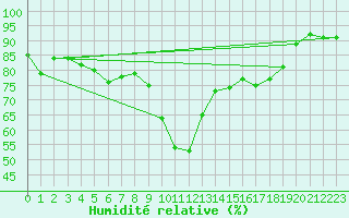 Courbe de l'humidit relative pour Ajaccio - Campo dell'Oro (2A)