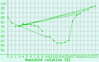 Courbe de l'humidit relative pour Dellach Im Drautal