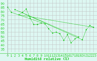 Courbe de l'humidit relative pour Saint-Hubert (Be)