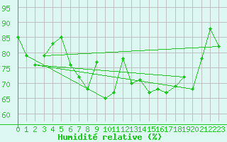Courbe de l'humidit relative pour Belmullet