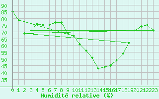 Courbe de l'humidit relative pour Valencia de Alcantara