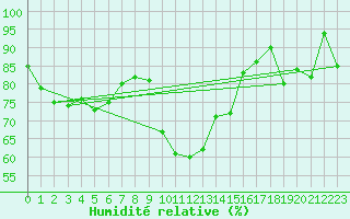 Courbe de l'humidit relative pour Leutkirch-Herlazhofen
