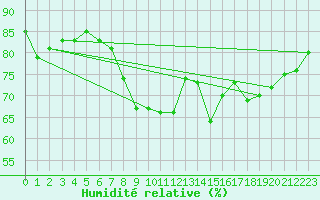 Courbe de l'humidit relative pour Gijon