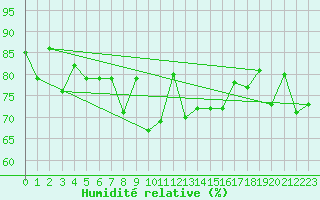 Courbe de l'humidit relative pour Pribyslav