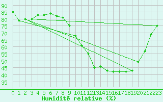 Courbe de l'humidit relative pour Almenches (61)