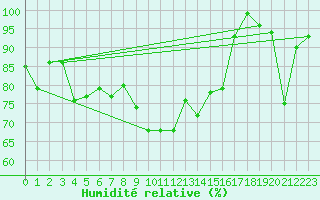 Courbe de l'humidit relative pour Lachen / Galgenen