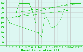 Courbe de l'humidit relative pour Thun