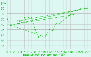 Courbe de l'humidit relative pour Cap Cpet (83)