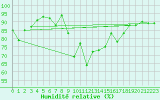 Courbe de l'humidit relative pour Roesnaes