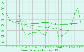 Courbe de l'humidit relative pour Mont-Aigoual (30)