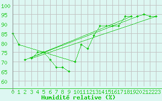 Courbe de l'humidit relative pour Miri