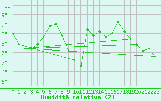 Courbe de l'humidit relative pour Weiden