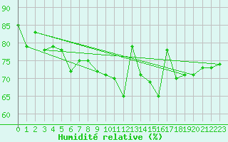 Courbe de l'humidit relative pour Cap de la Hague (50)