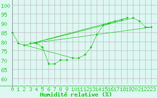 Courbe de l'humidit relative pour Orly (91)