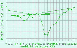Courbe de l'humidit relative pour Neum