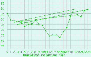 Courbe de l'humidit relative pour Westouter - Heuvelland (Be)