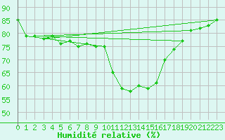 Courbe de l'humidit relative pour Roujan (34)