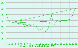 Courbe de l'humidit relative pour Blois (41)