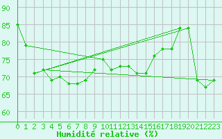 Courbe de l'humidit relative pour Tain Range